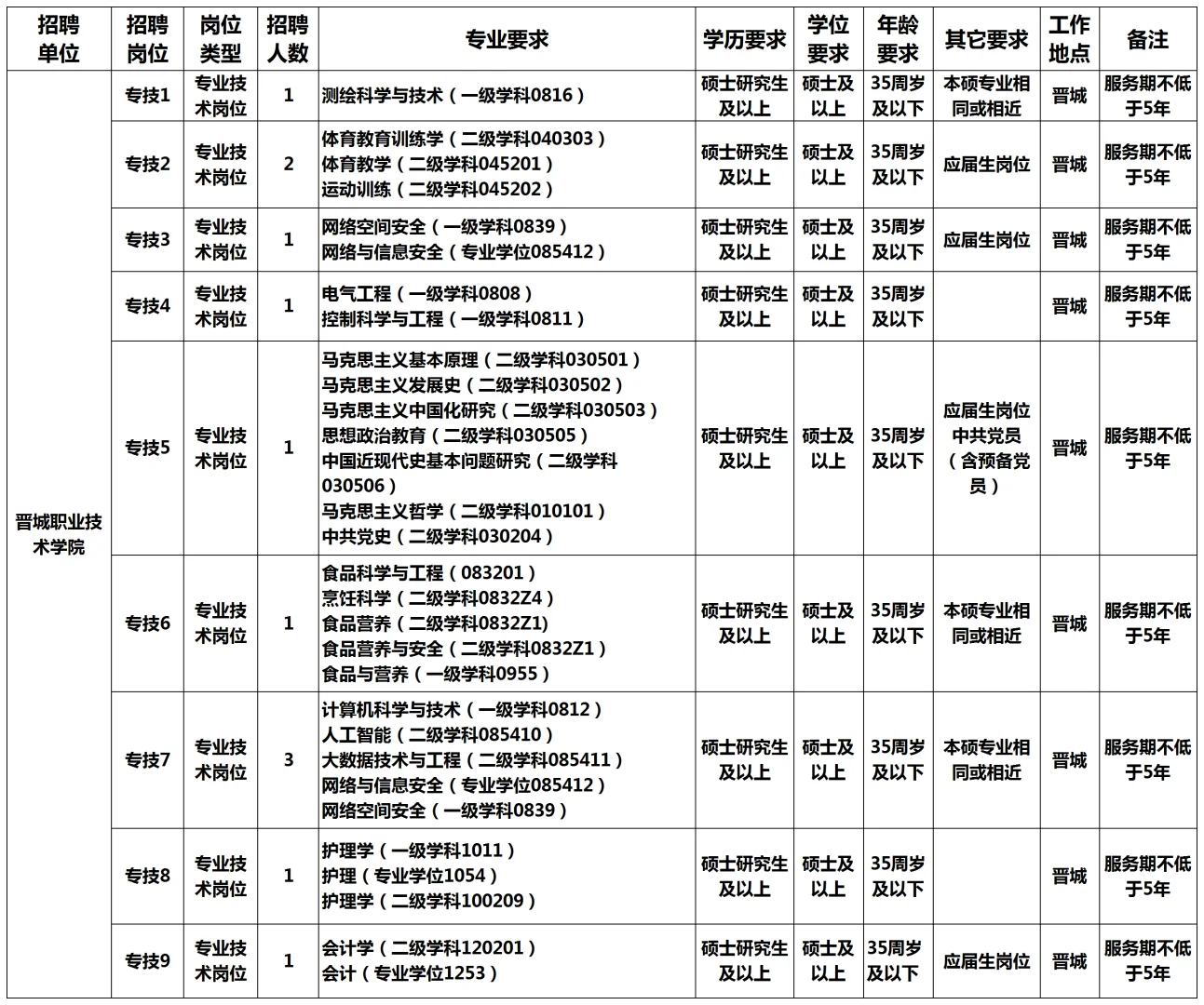 晋城职业技术学院2025年招聘工作人员公告