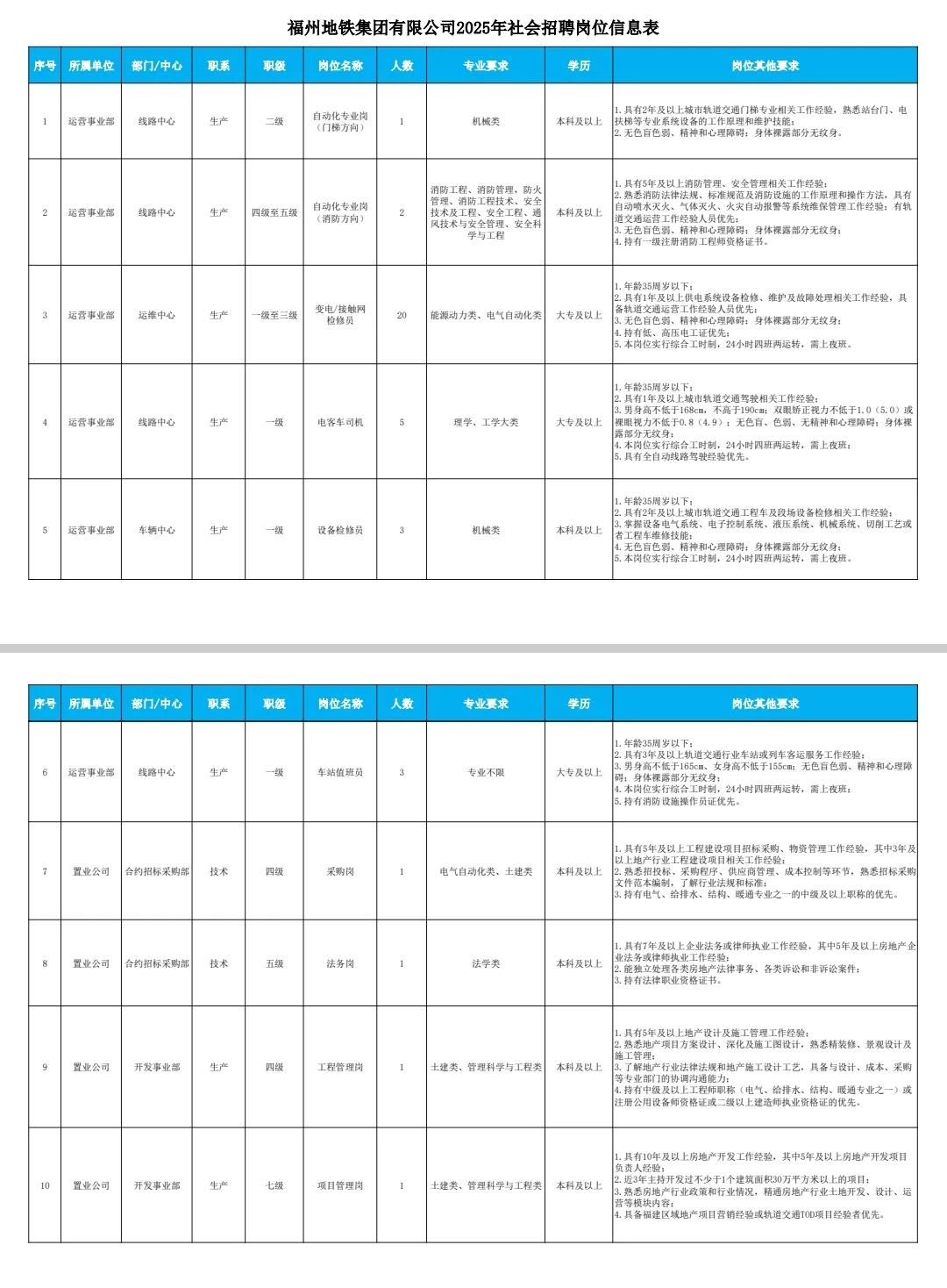 仅面试！福州地铁集团招聘55名正式员工