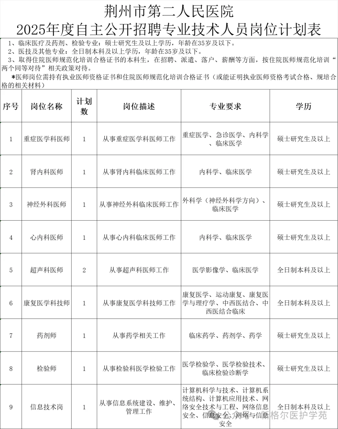 事业单位，荆州市第二人民医院招聘10人公告