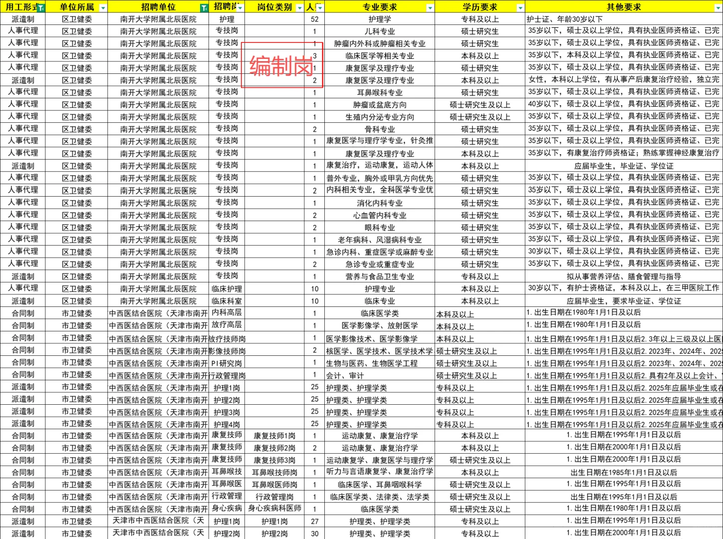 天津医疗编25年南开区招聘情况汇总！