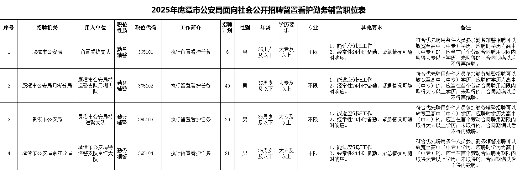 鹰潭市招聘勤务辅警87人