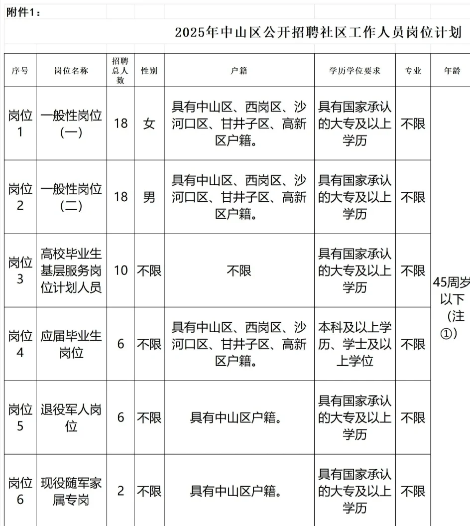大连中山区招聘社区工作者60人