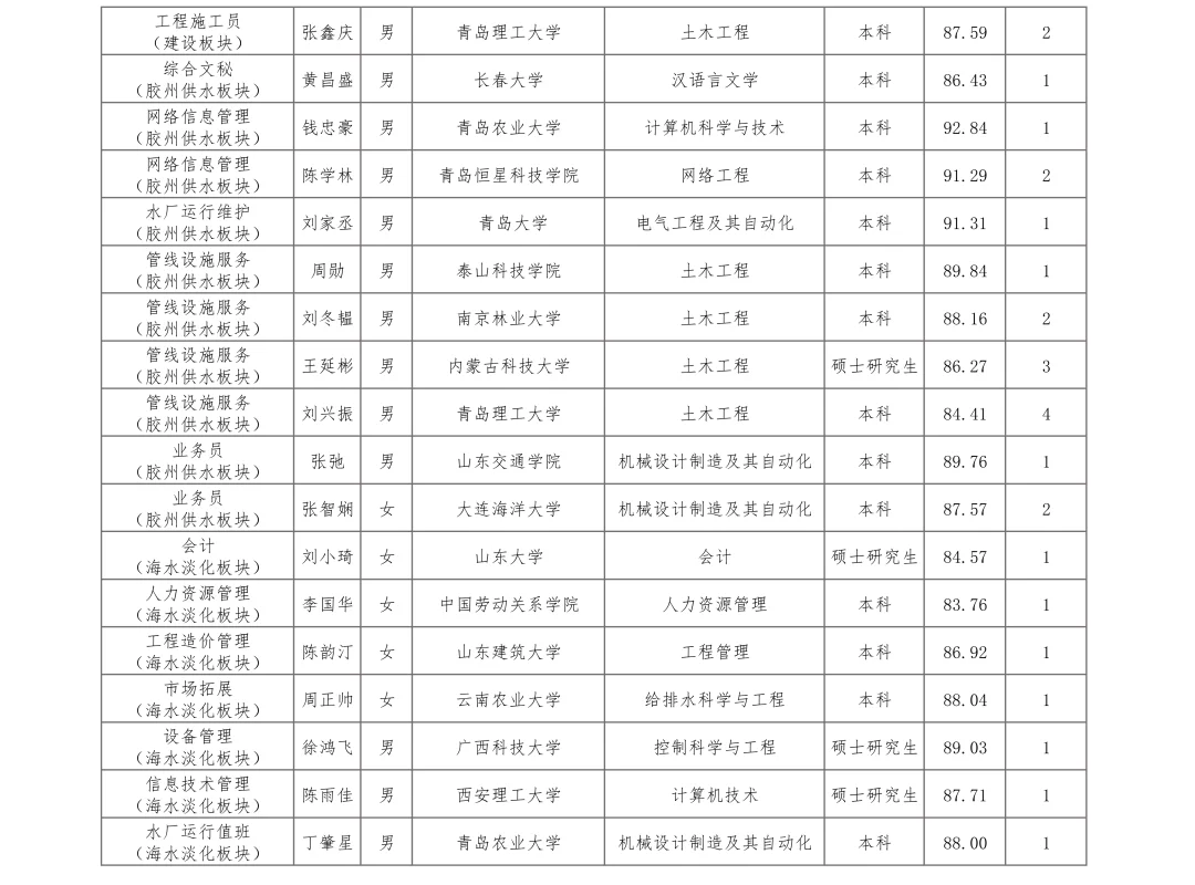 青岛水务集团有限公司招聘结果公示