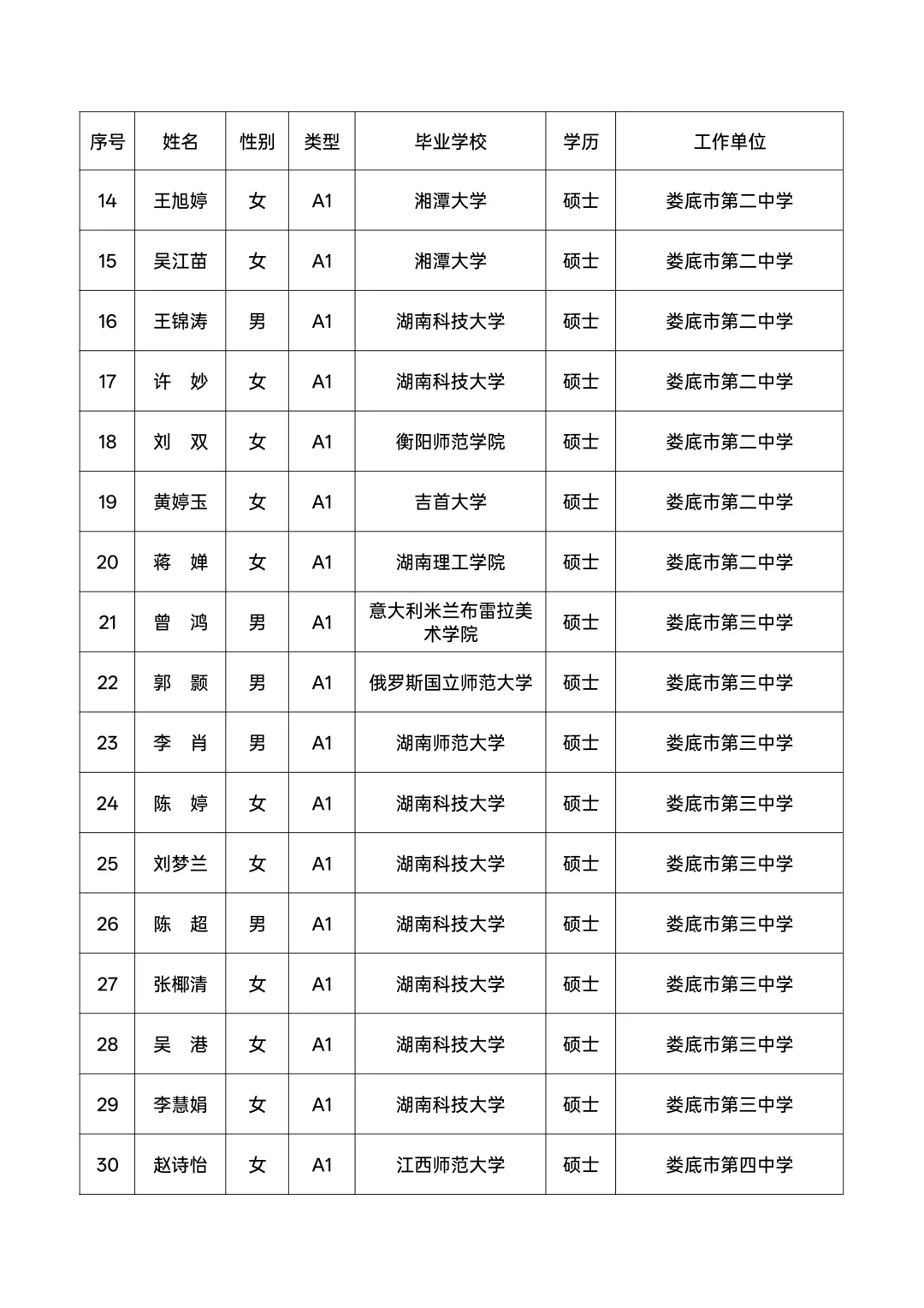 2024年娄星区人才引进人员都是哪里毕业的？