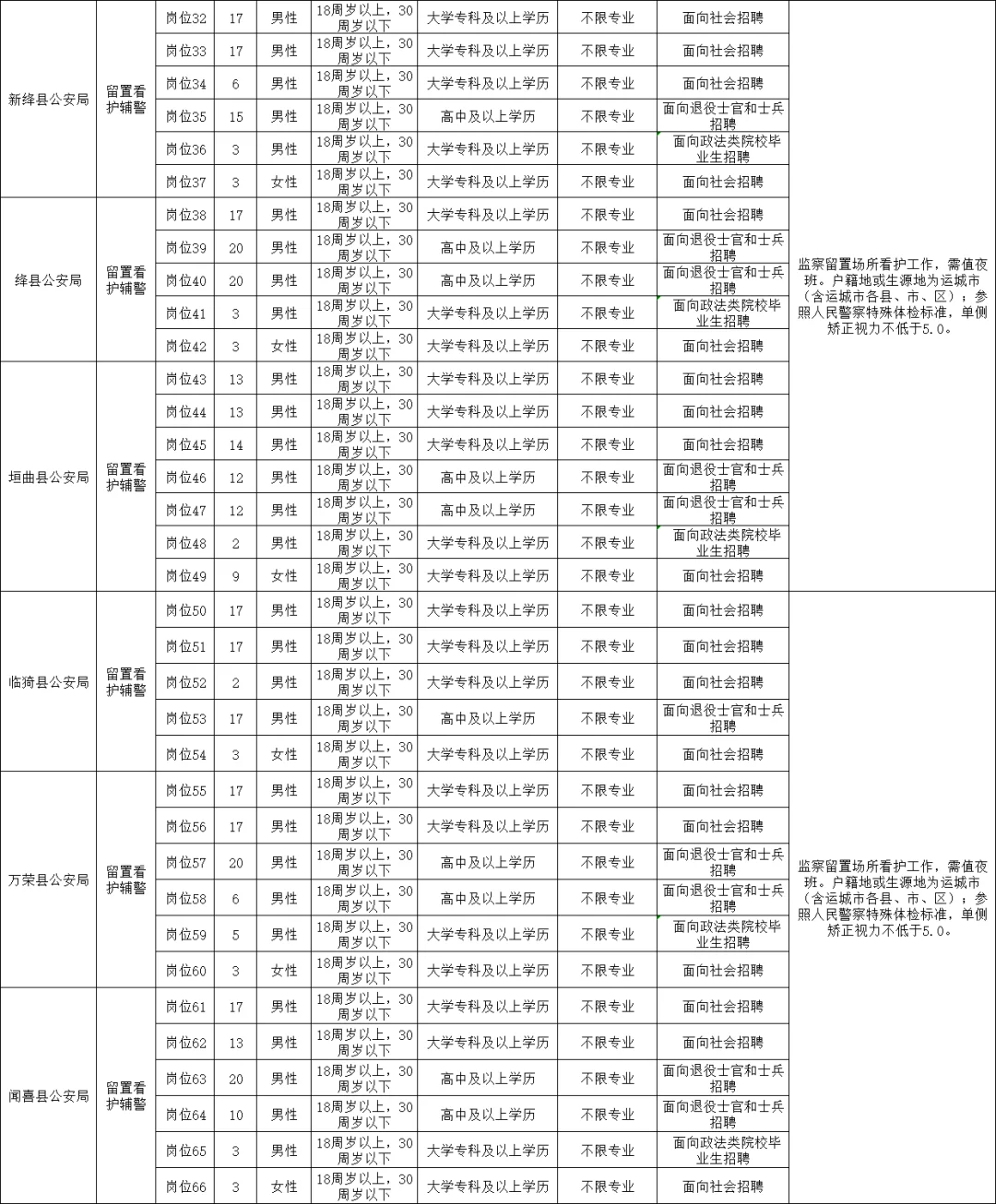 最新公告！952人！运城市招聘辅警公告发布