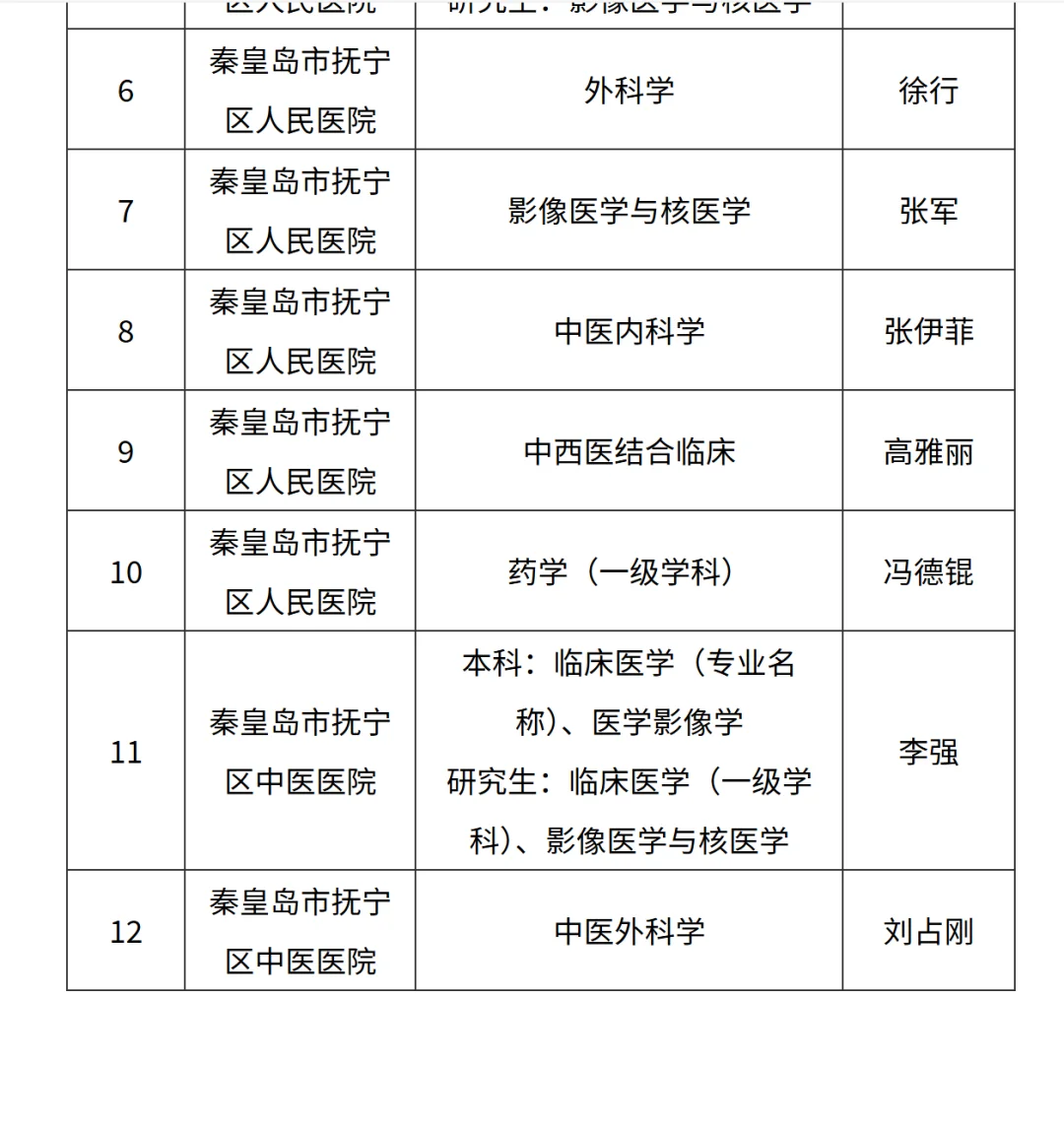 秦皇岛招聘卫生技术人员名单公示