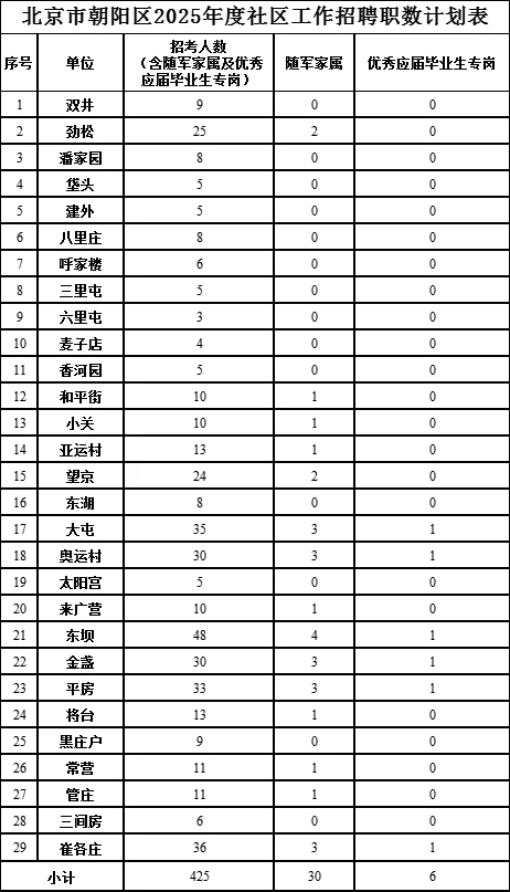 大专起，40岁以下，朝阳社区工作者招425人