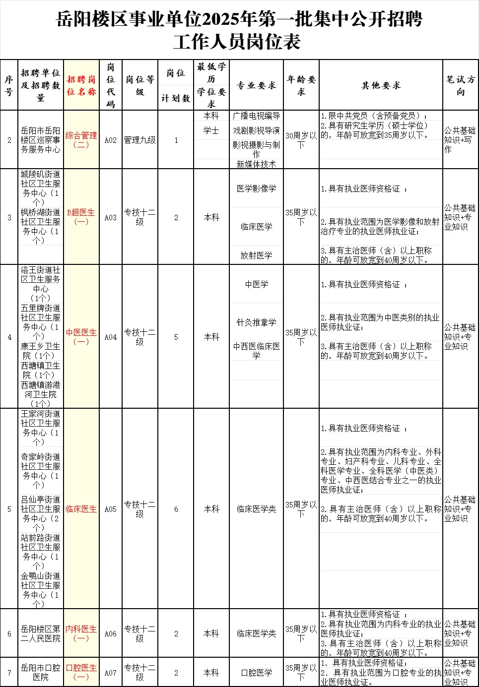 有编！岳阳楼区医疗岗招41人！7月12日考试