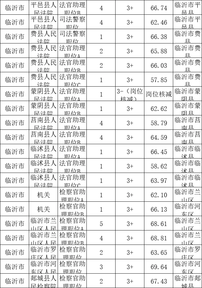山东省公务员考试-临沂岗位难度排名
