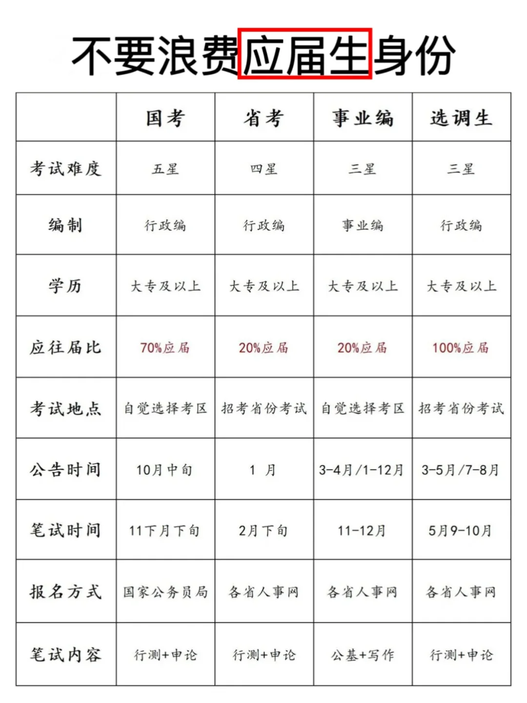 应届生身份终于有人给讲清楚了😍