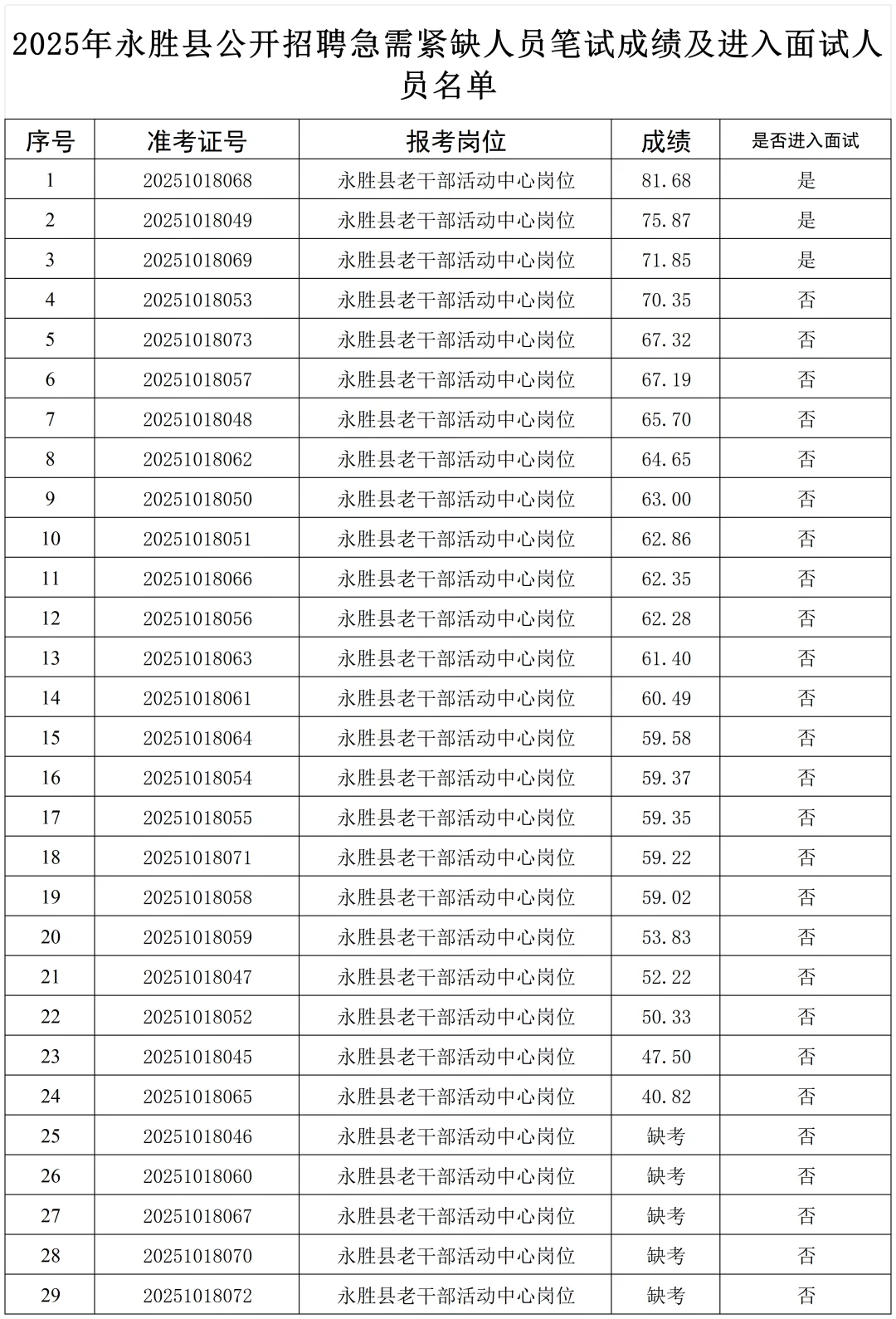 2025年永胜县招聘笔试成绩及面试名单