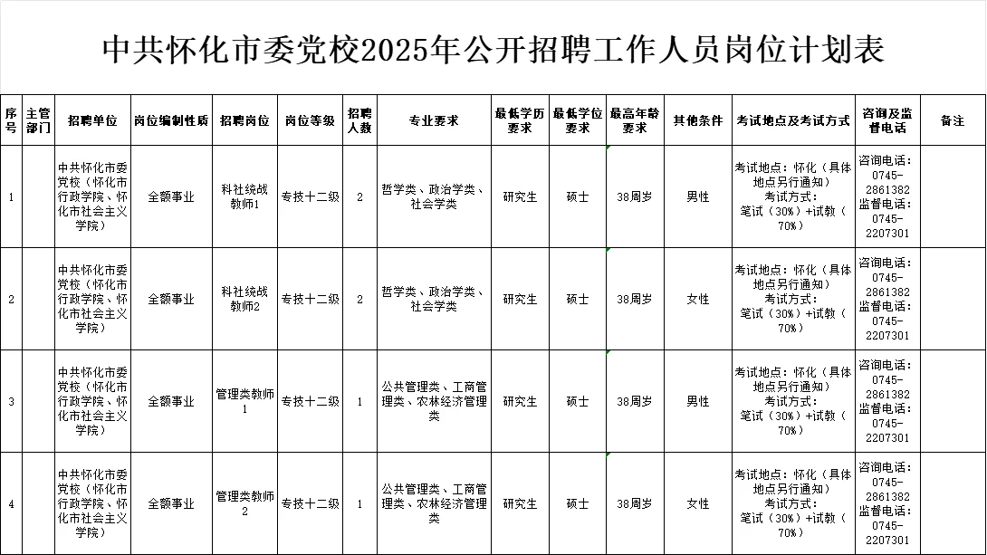 编制！2025年中共怀化市委党校招聘6人