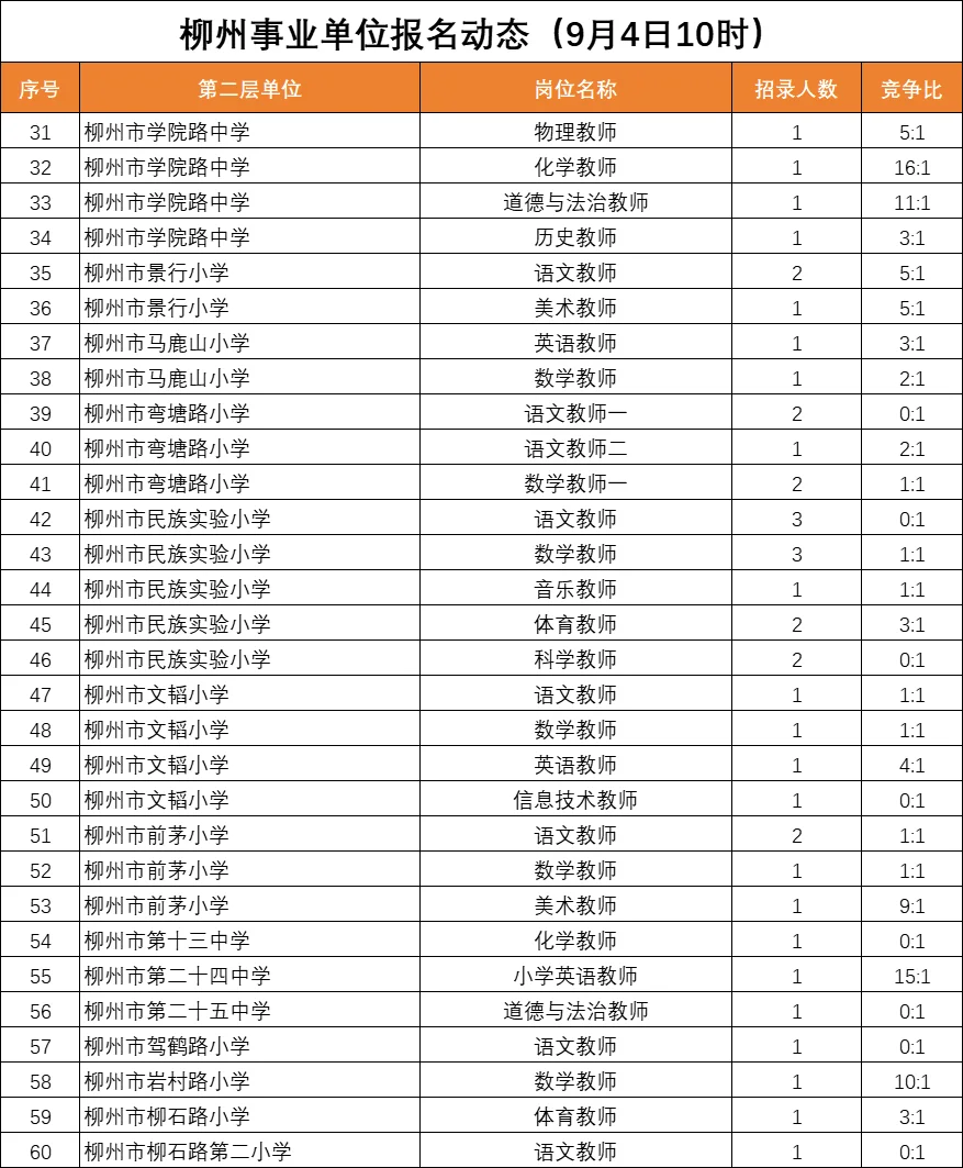💥柳州教师编报名动态 最高42:1