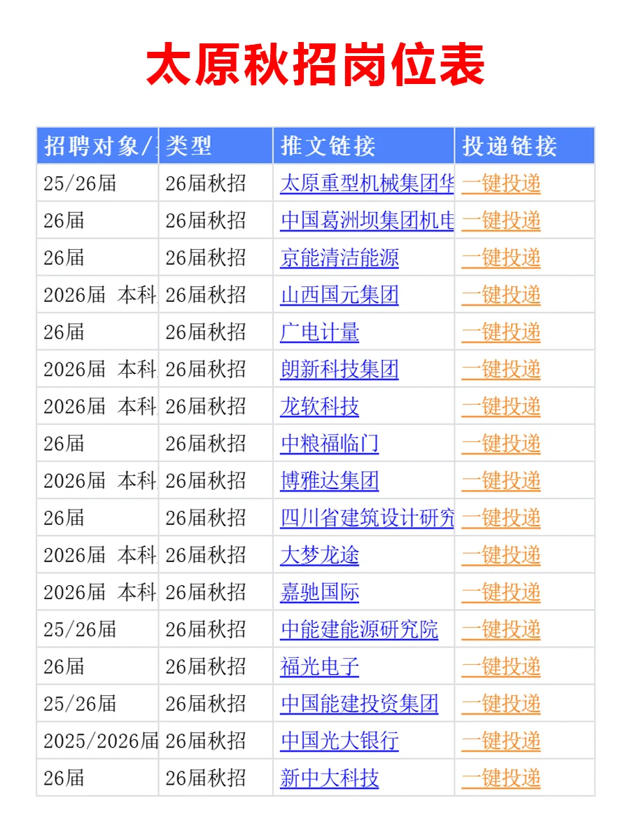 10月25日 太原26届秋招集中爆发啦，要早投