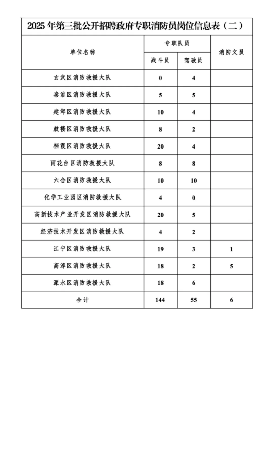 南京招聘政府专职消防员205名，收入8W+