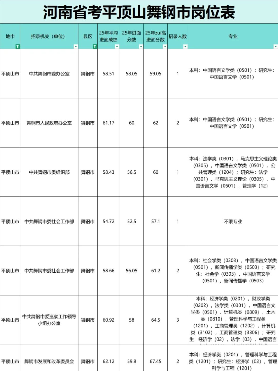 平顶山舞钢市公务员岗位表，79人