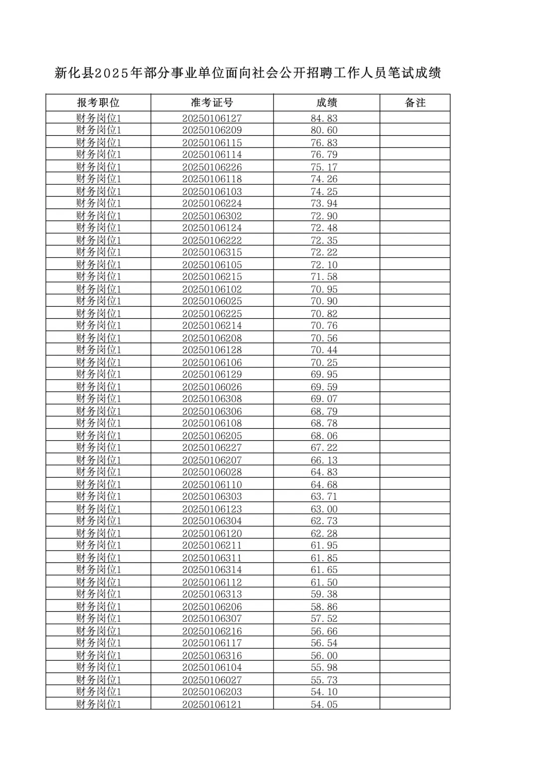 速查成绩！25湖南娄底新化县事业单位招聘！