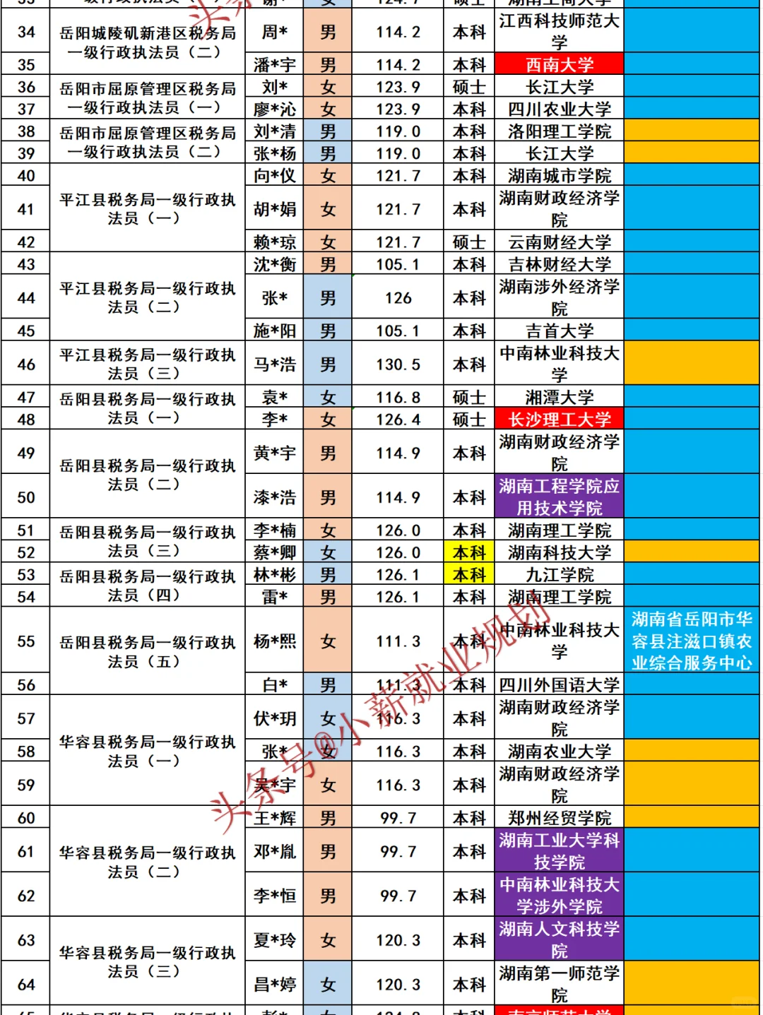 岳阳市税务局2025招录98名公务员人员名单