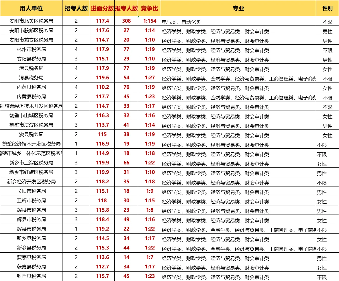 🌟河南税务岗位|110-120分段进面攻略
