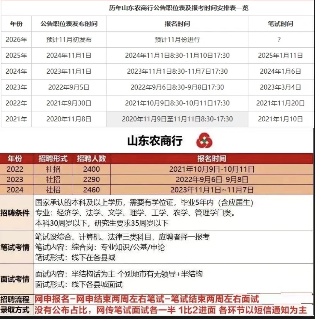 山东农商行预计11月1号发布！