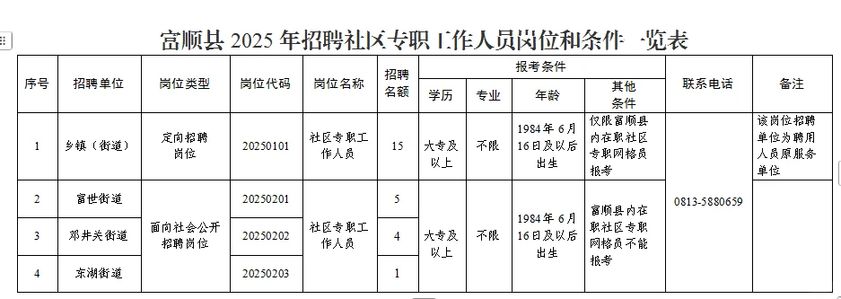 自贡市贡井区和富顺县招社区工作者啦