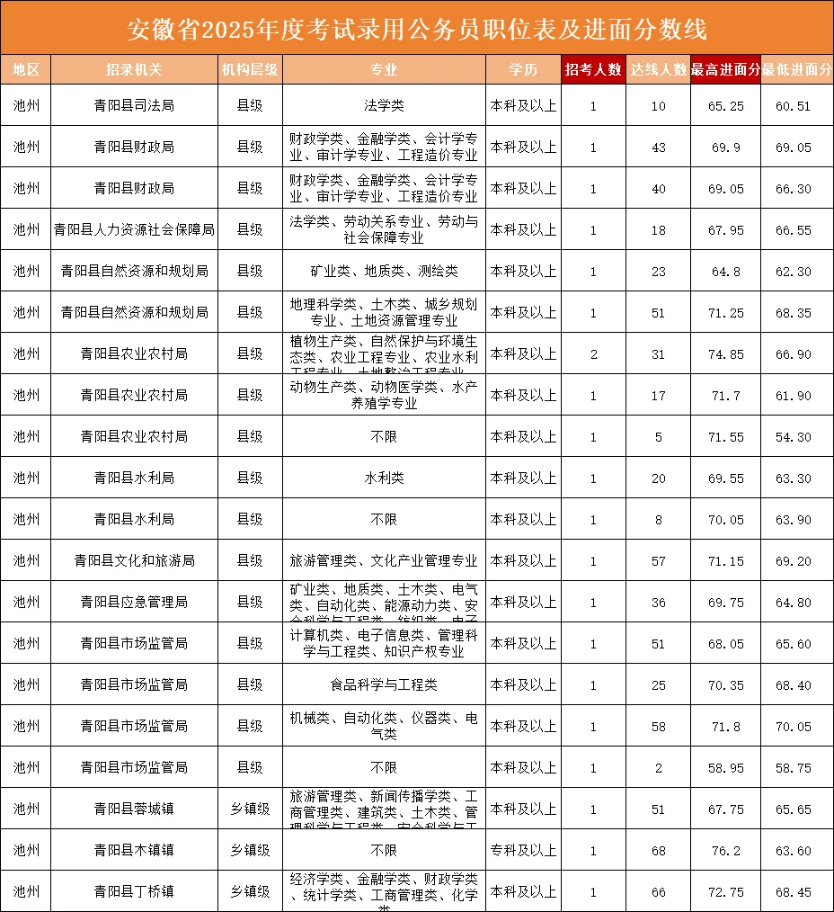 池州，79.2！这边风景独好‼️