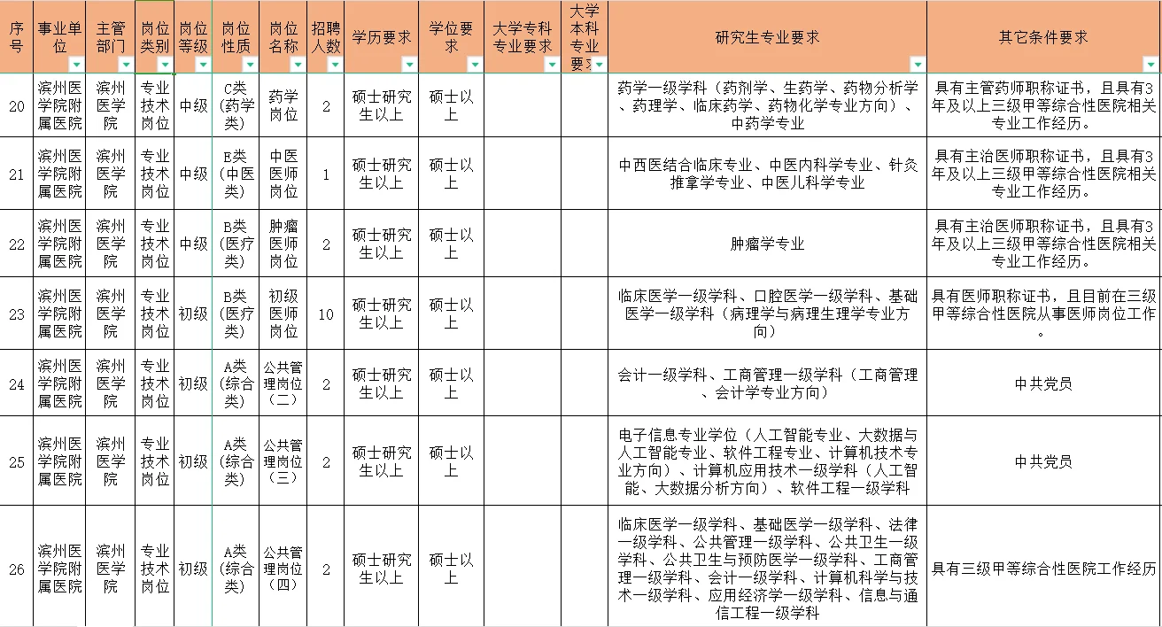 滨州医院社招116人！本科起报