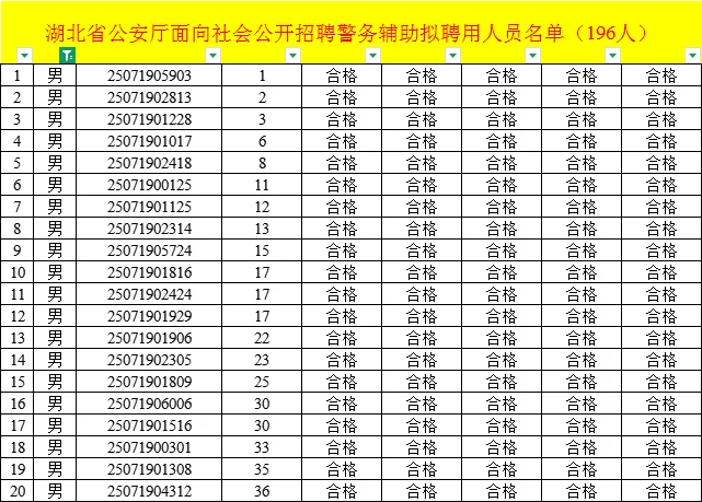 湖北省公安厅招聘辅警拟聘用人员公示