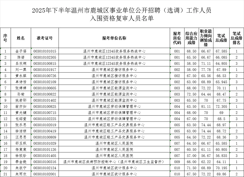 温州事业单位统考出笔试成绩了[呃R]