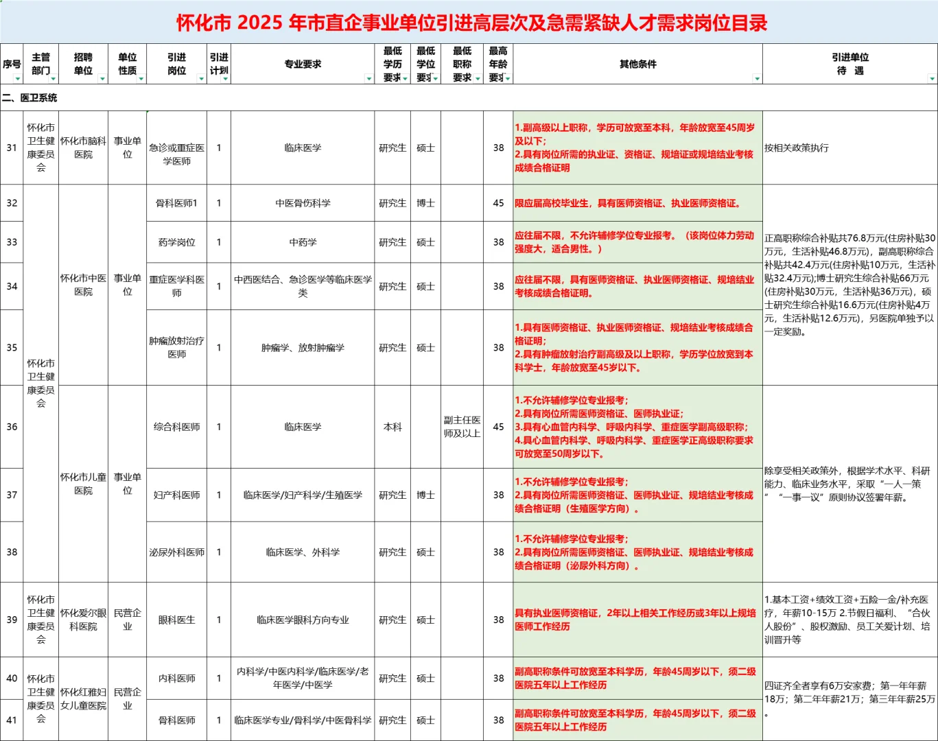 🔥25怀化第二批市直事业单位聘108人公告