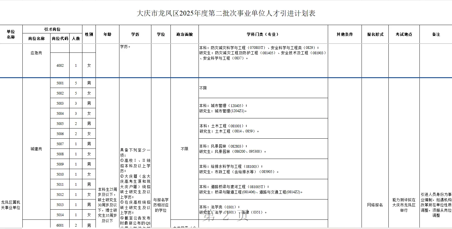 落实事业编丨大庆市事业单位人才引进60人