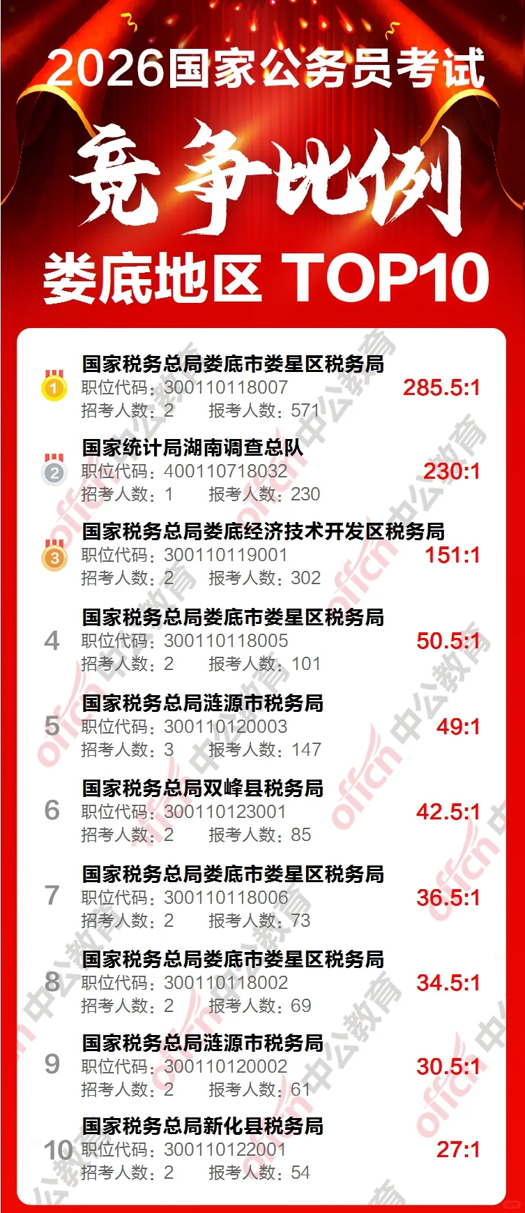 再来一个娄底的竞争比前十