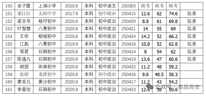 高安市2025年城区初中教师选调名单
