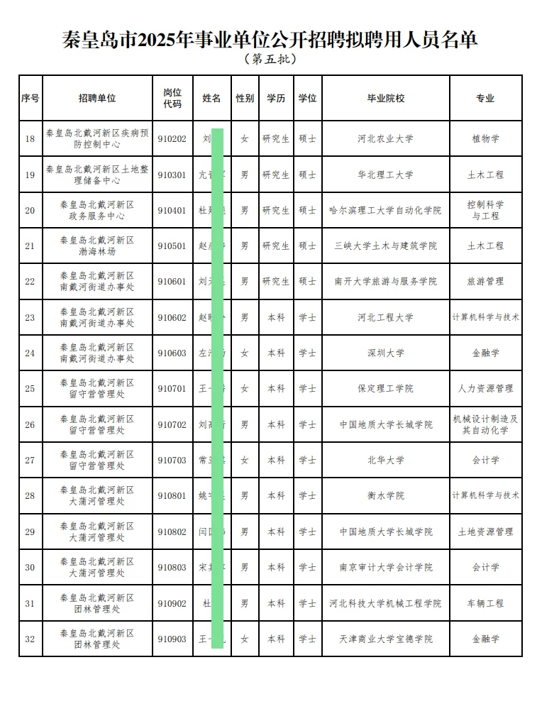 秦皇岛事业单位招聘拟聘名单【第五批】