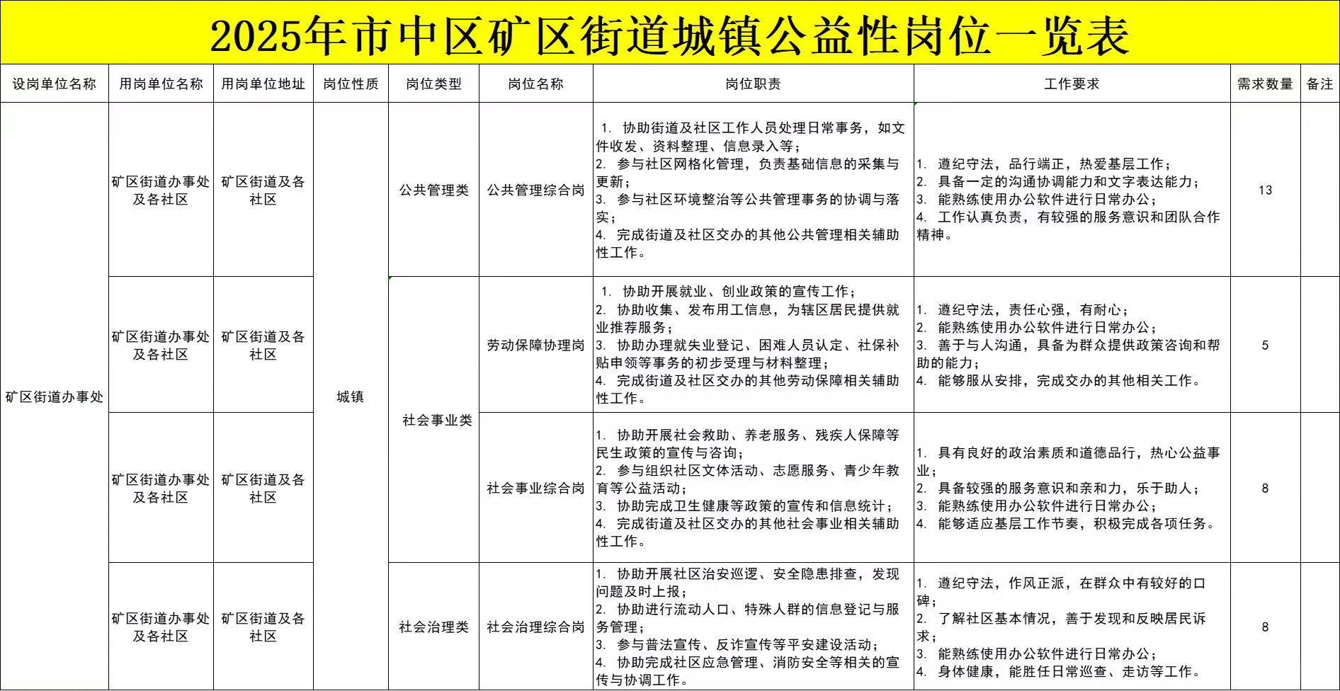 25年枣庄市市中区矿区街道招录公益岗34人！