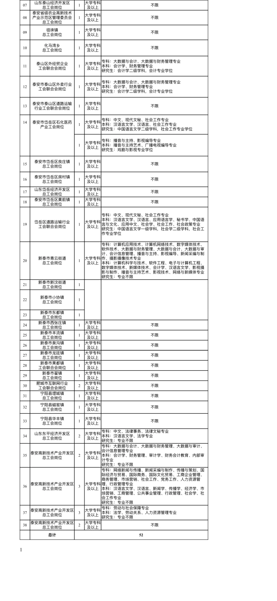又一地招工会52人！（附岗位表）