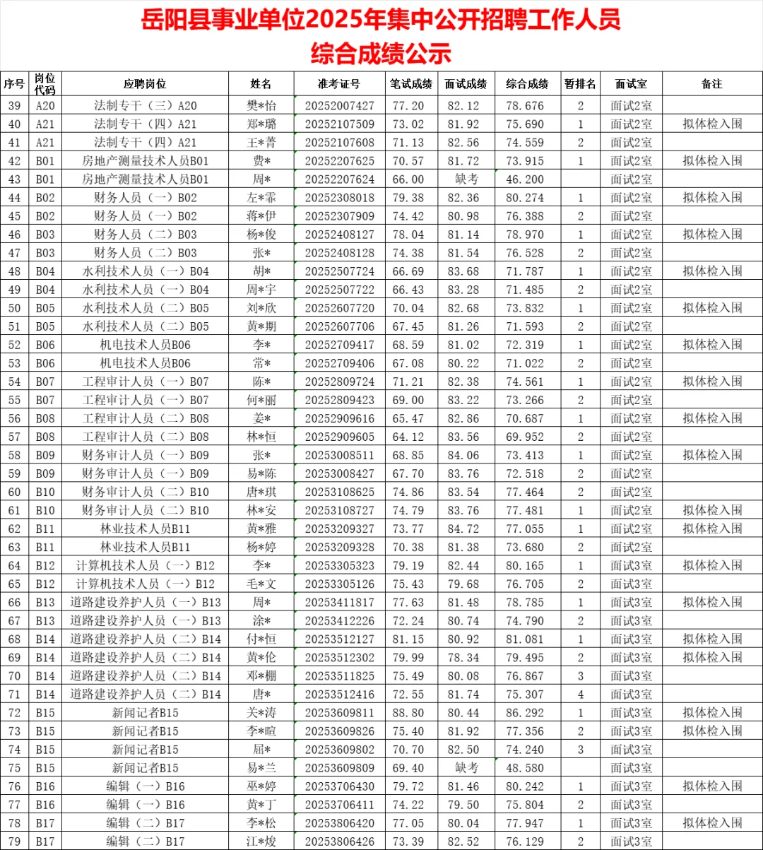 恭喜！2025年岳阳县事业单位体检名单已出
