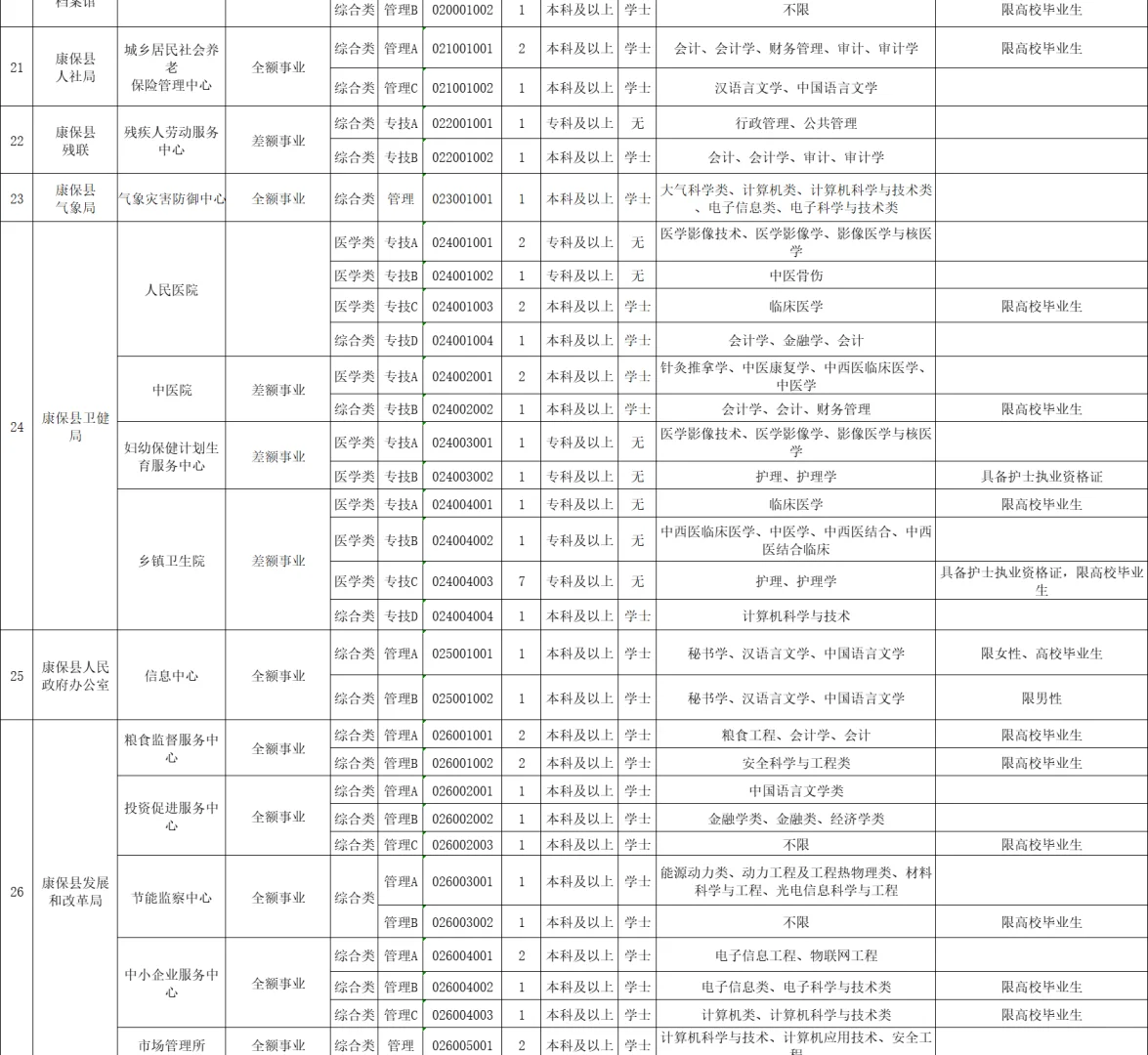 重磅❗️张家口事业编招收近百人❗️
