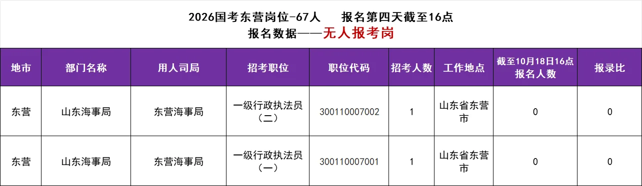 东营到第四天还没人报的岗位有俩