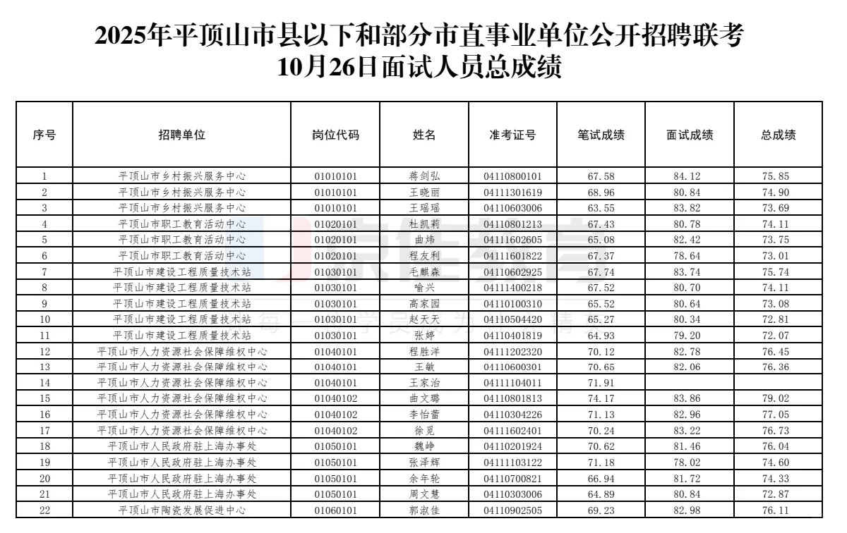 普遍80分！平顶山事业编面试成绩公布！
