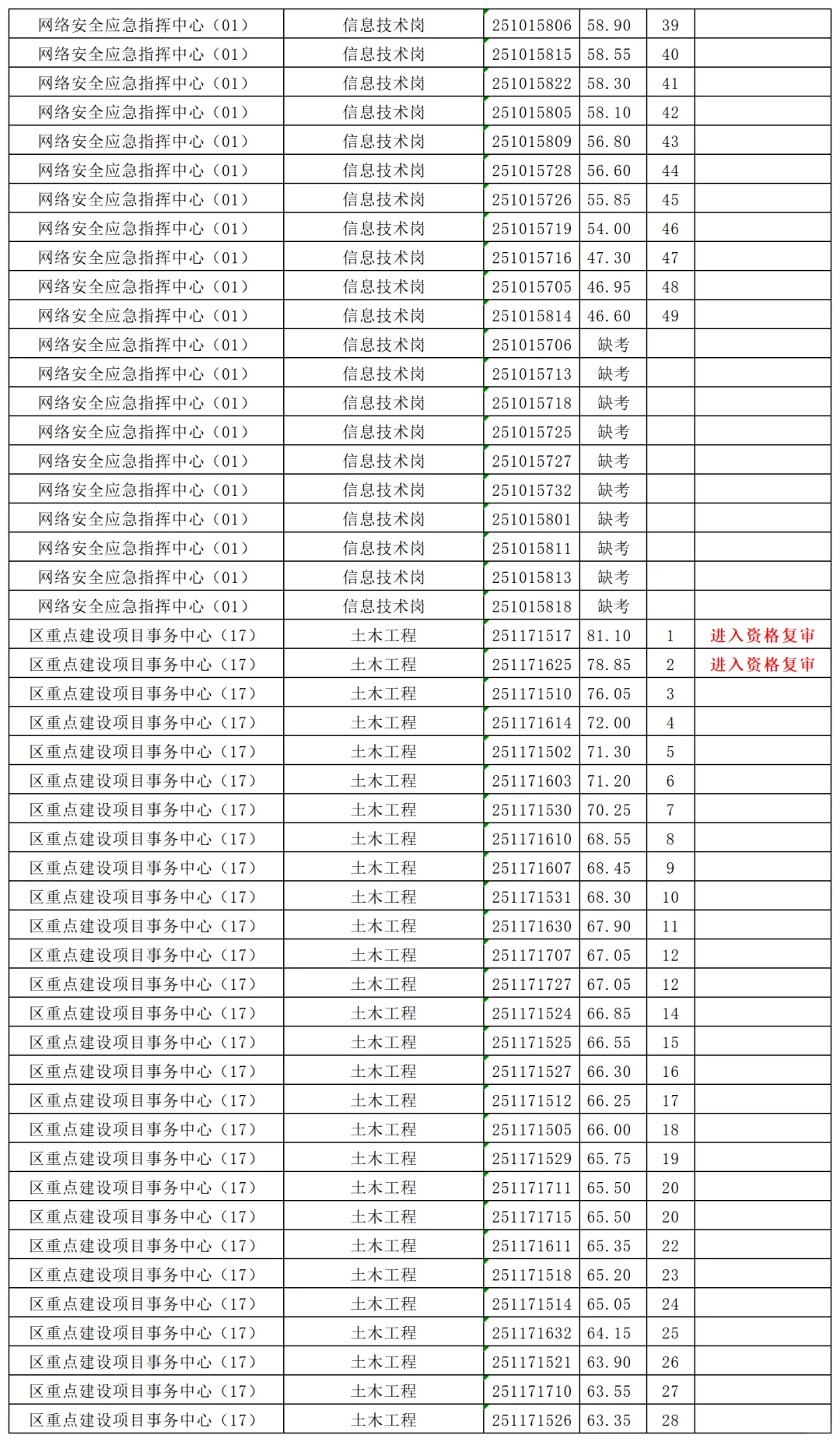 怀化鹤城区事业单位资审名单已出！