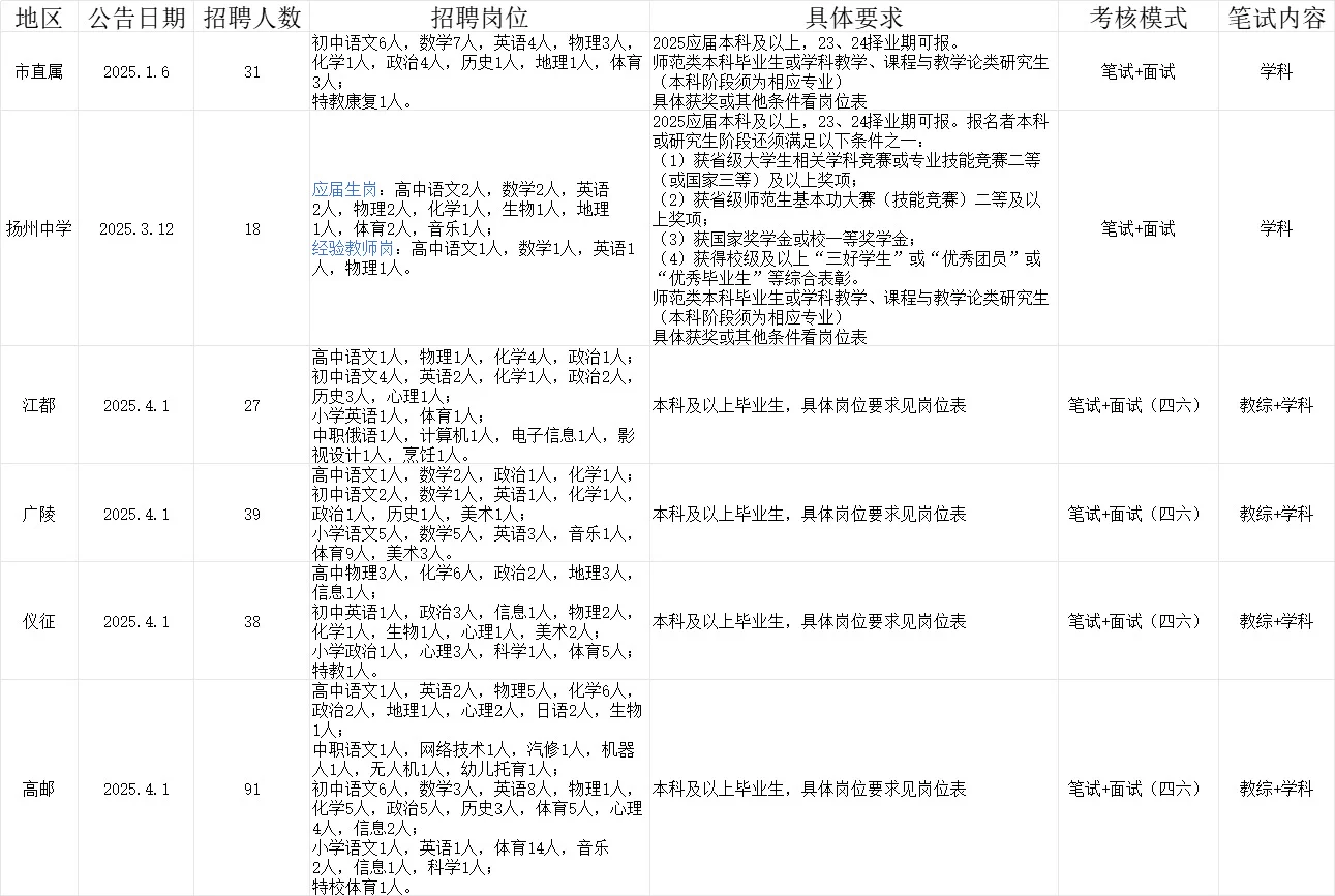 扬州社招市直属1🈷️份就开始咯！