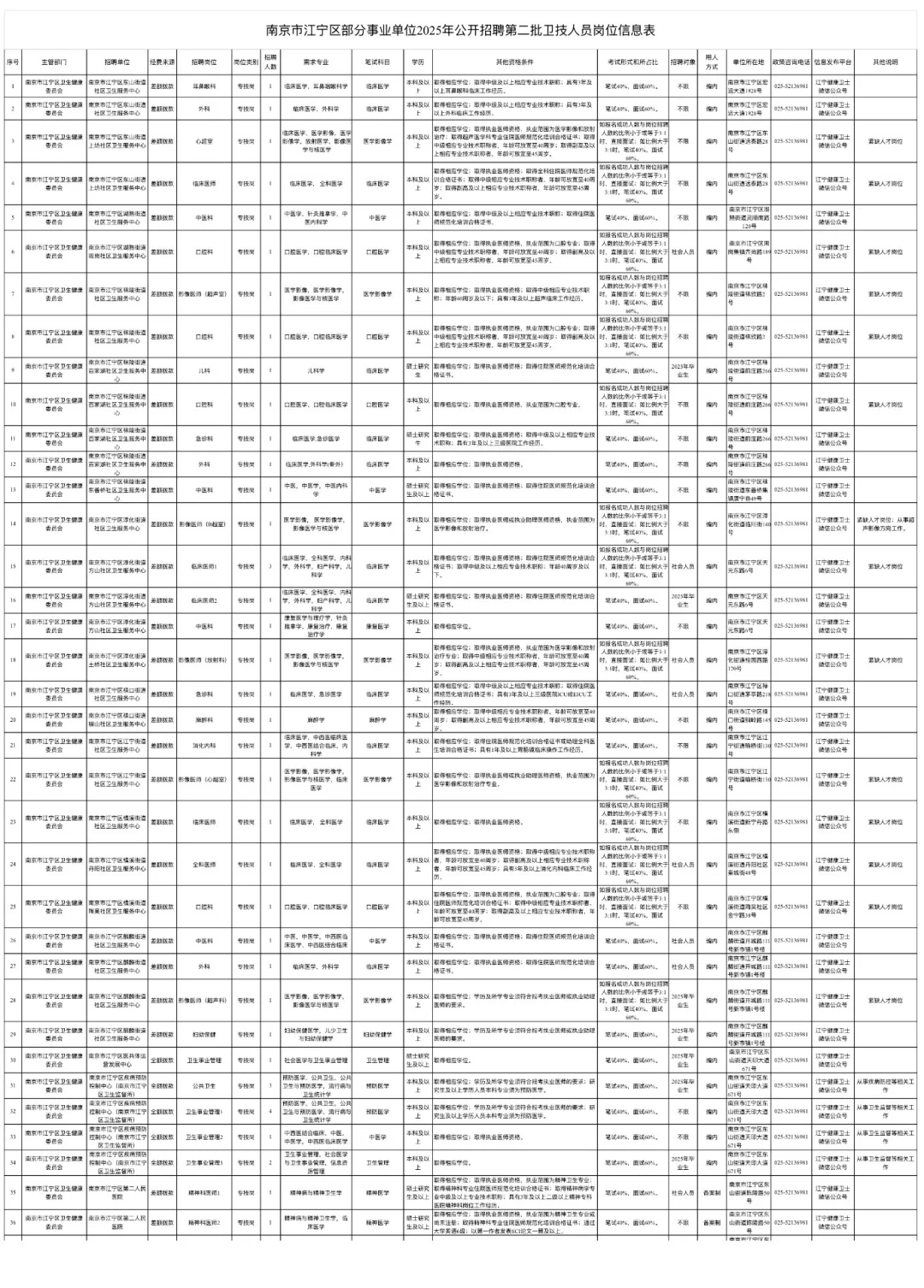 南京市江宁区卫健委，报名后备考进度为0的人