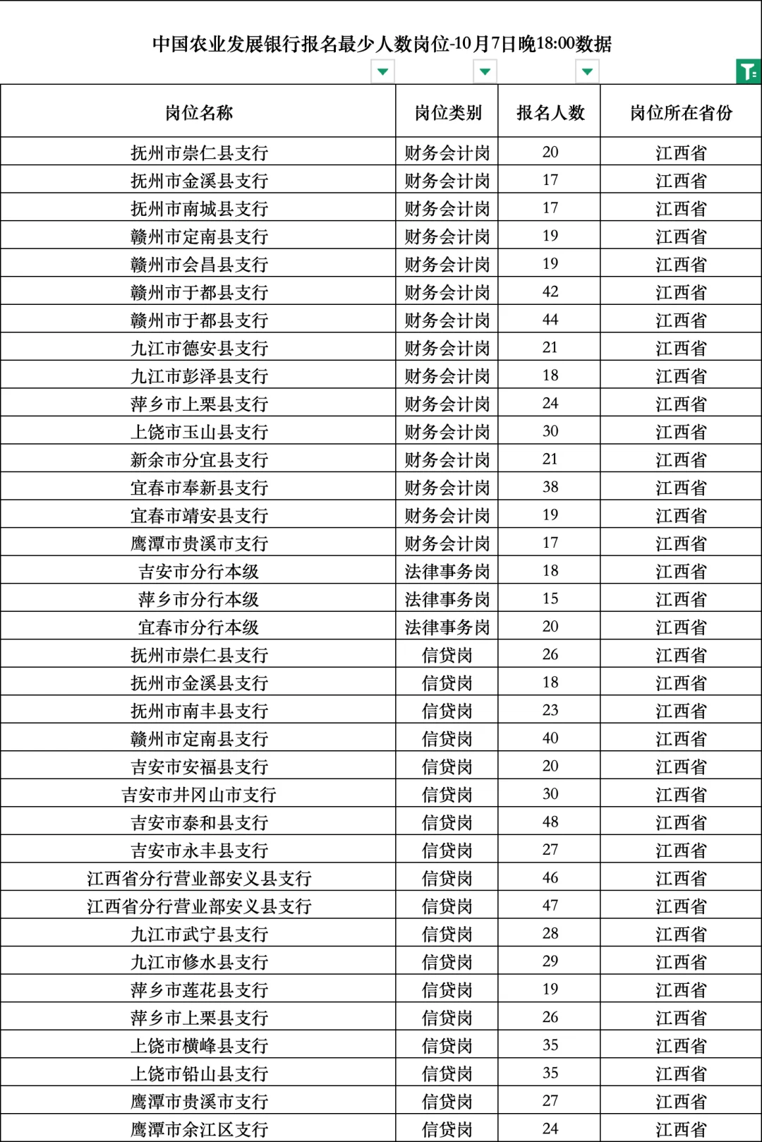 捡漏！农发行江西省最新的最少报名人数岗位