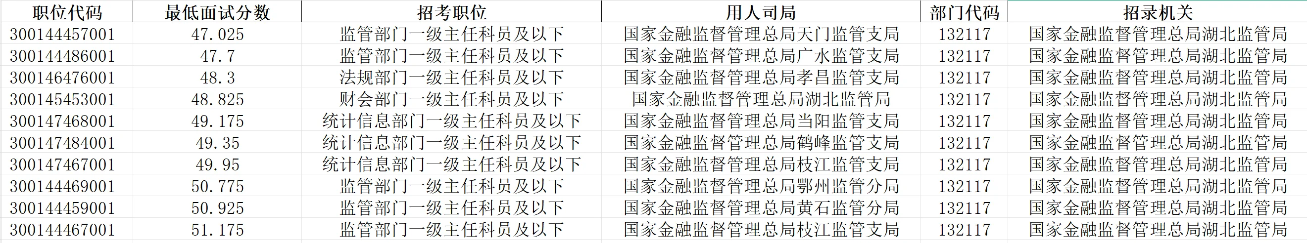 2025湖北国考低分进面 TOP10 曝光!