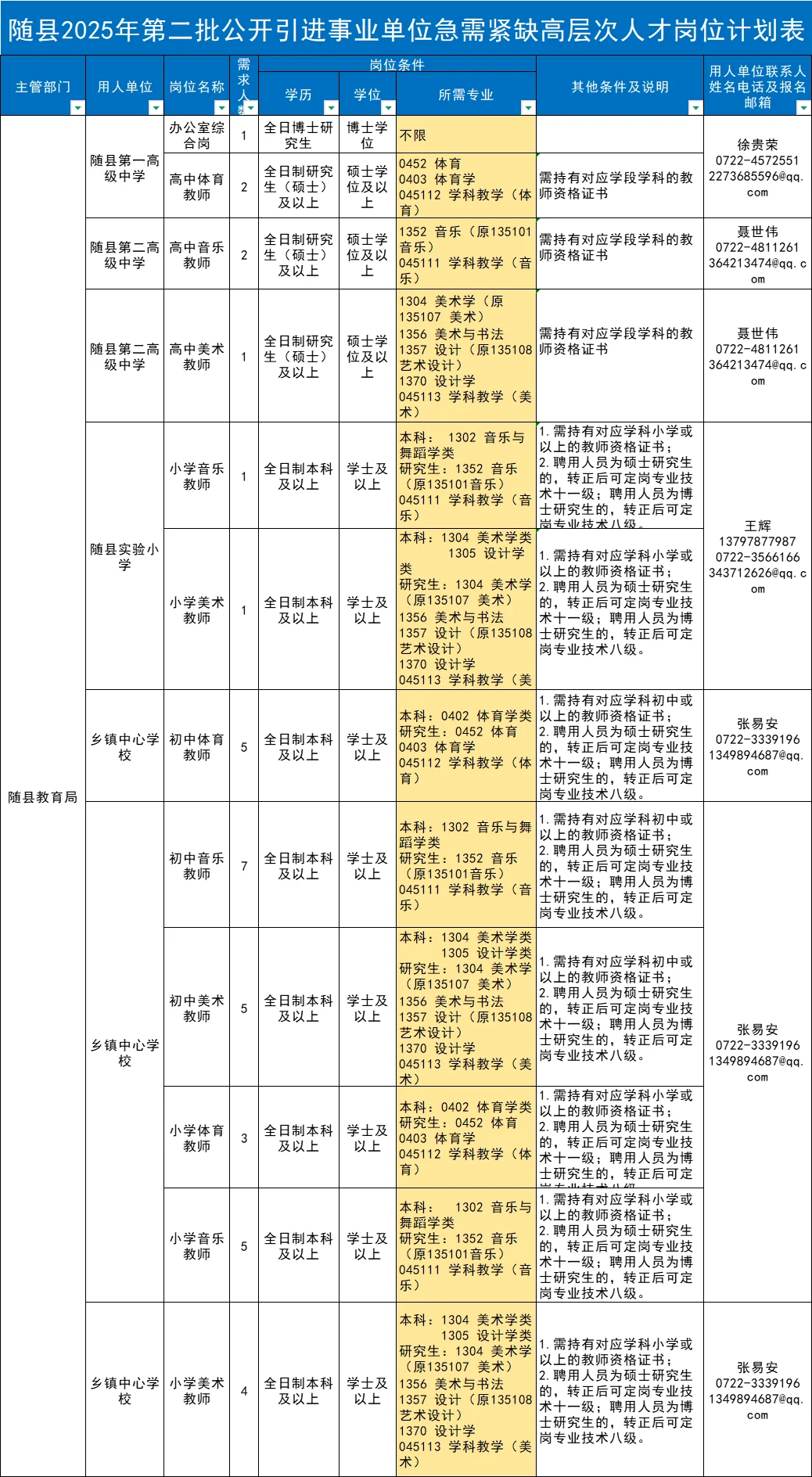 随县招录85人，全部有编❗