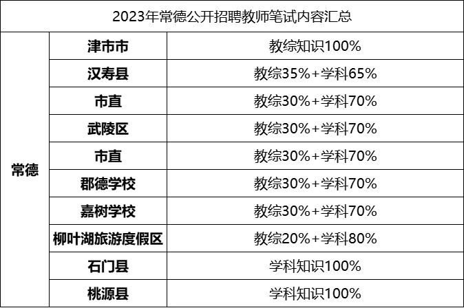 2023年常德公开招聘教师笔试内容提前看