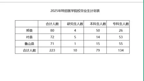 平顶山医疗特招今年已经基本确定