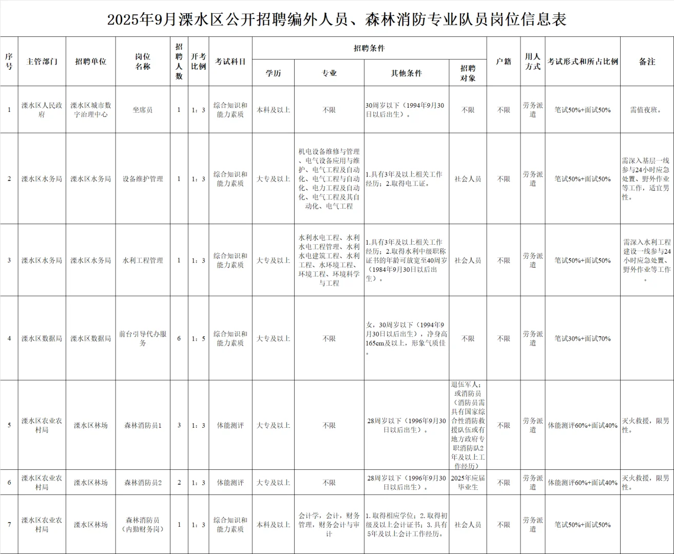 南京市溧水区招聘编外岗15人