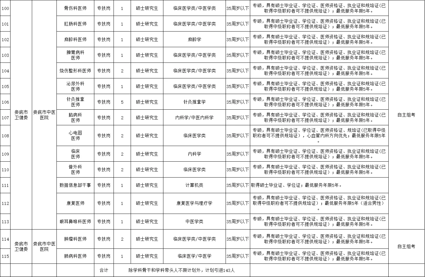 机会！娄底市直医疗卫生单位人才引进143人